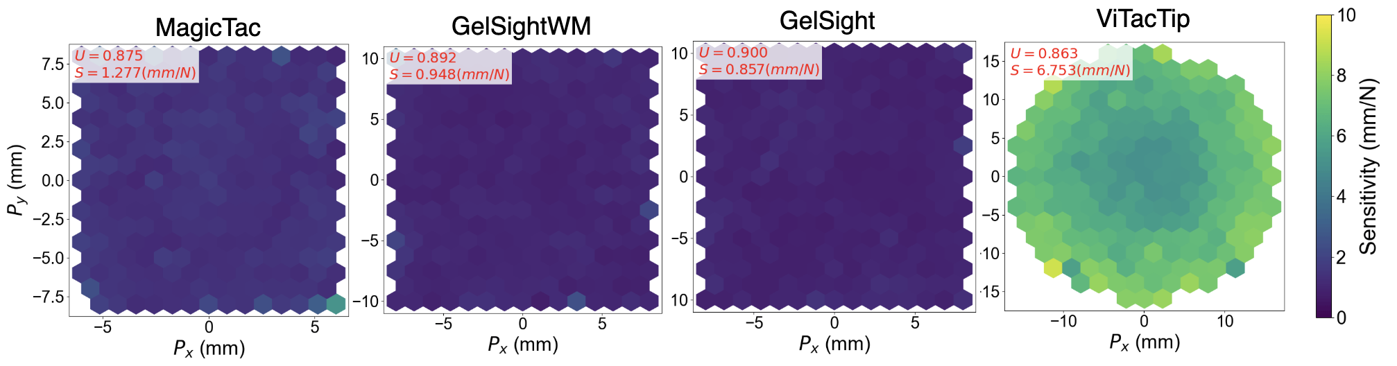 Sensitivity analysis showing normal compliance and uniformity maps for different VBTS