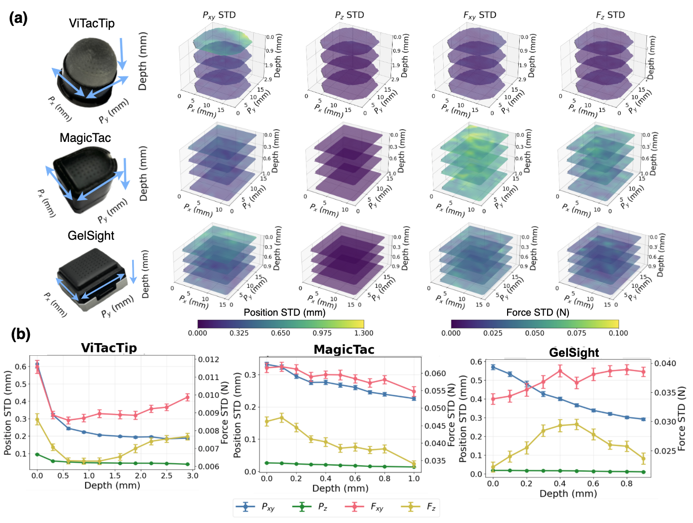 Repeatability analysis showing per-channel variability across multiple sensor measurements