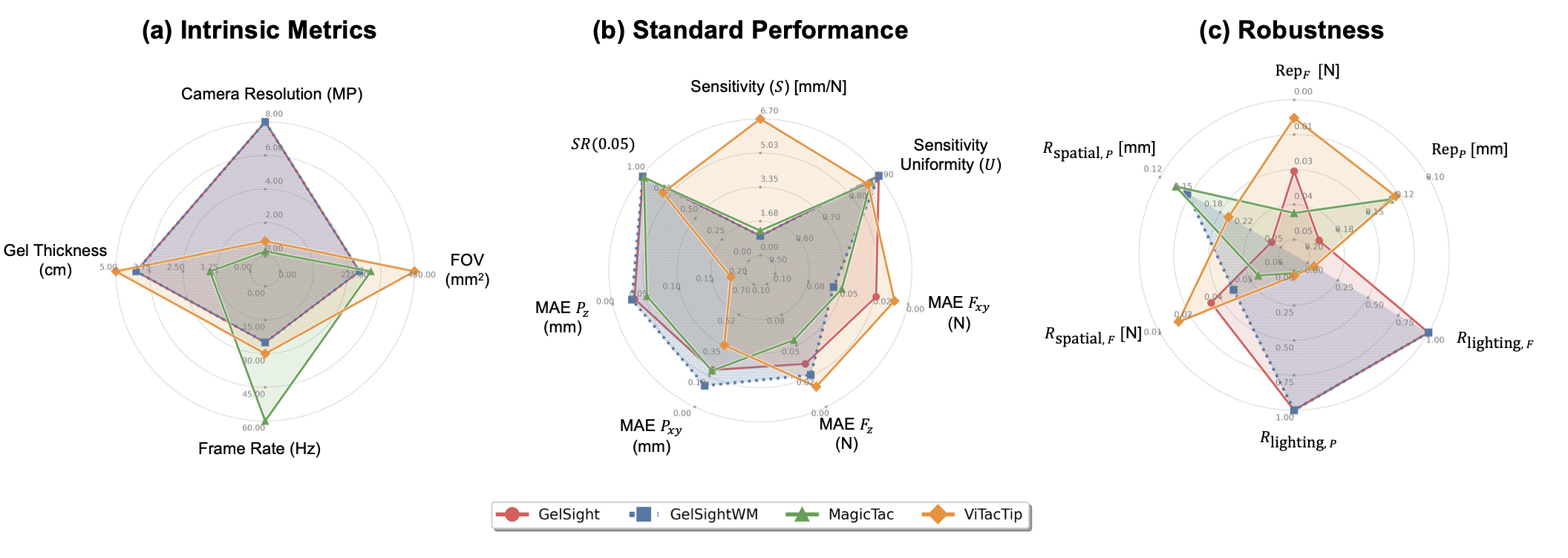 Summary comparison of VBTS performance across all evaluation metrics