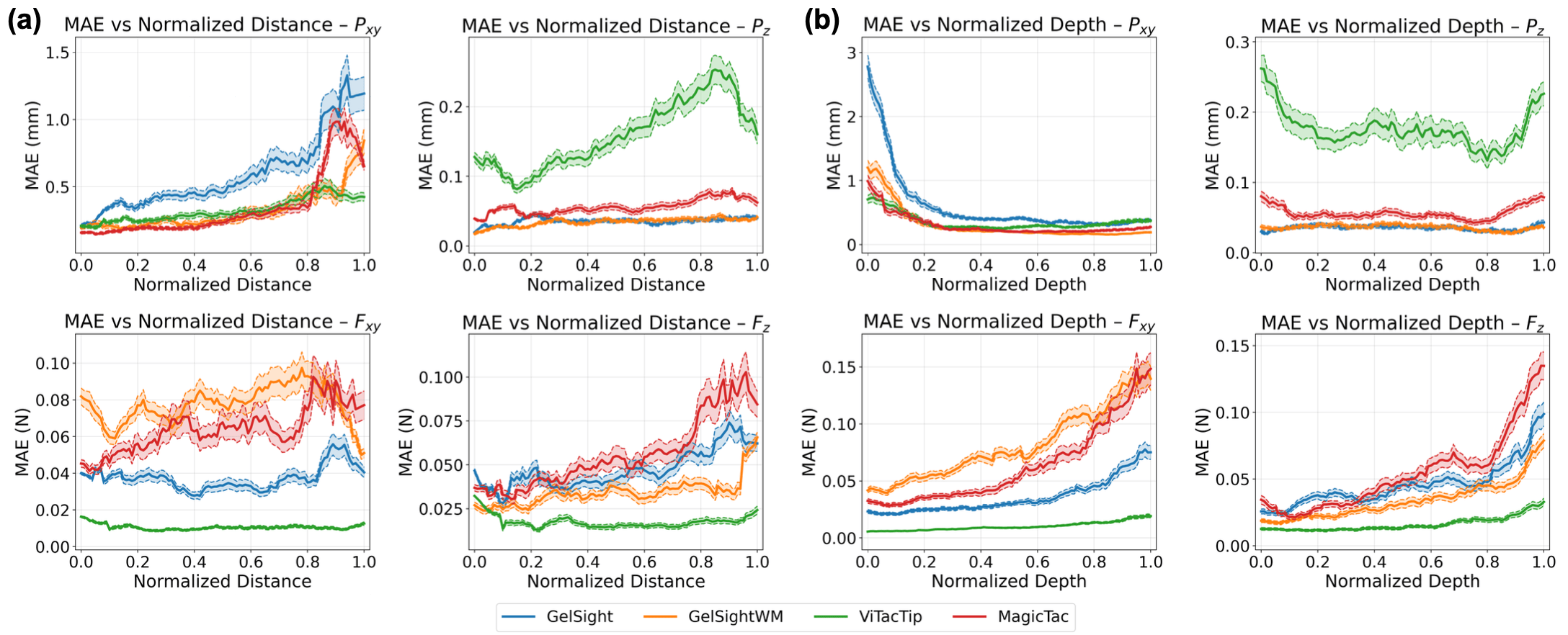 Spatial robustness evaluation showing error stability across location and depth