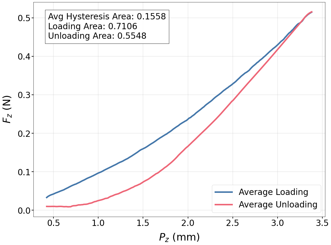 Hysteresis analysis